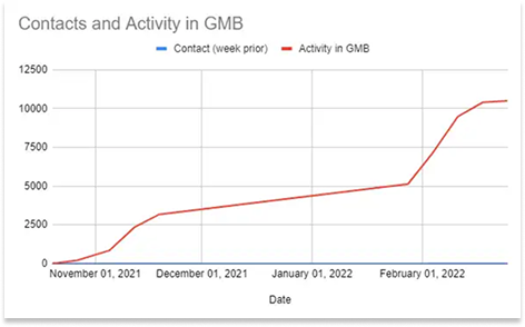 google-my-business-graph-increasing-activity-1
